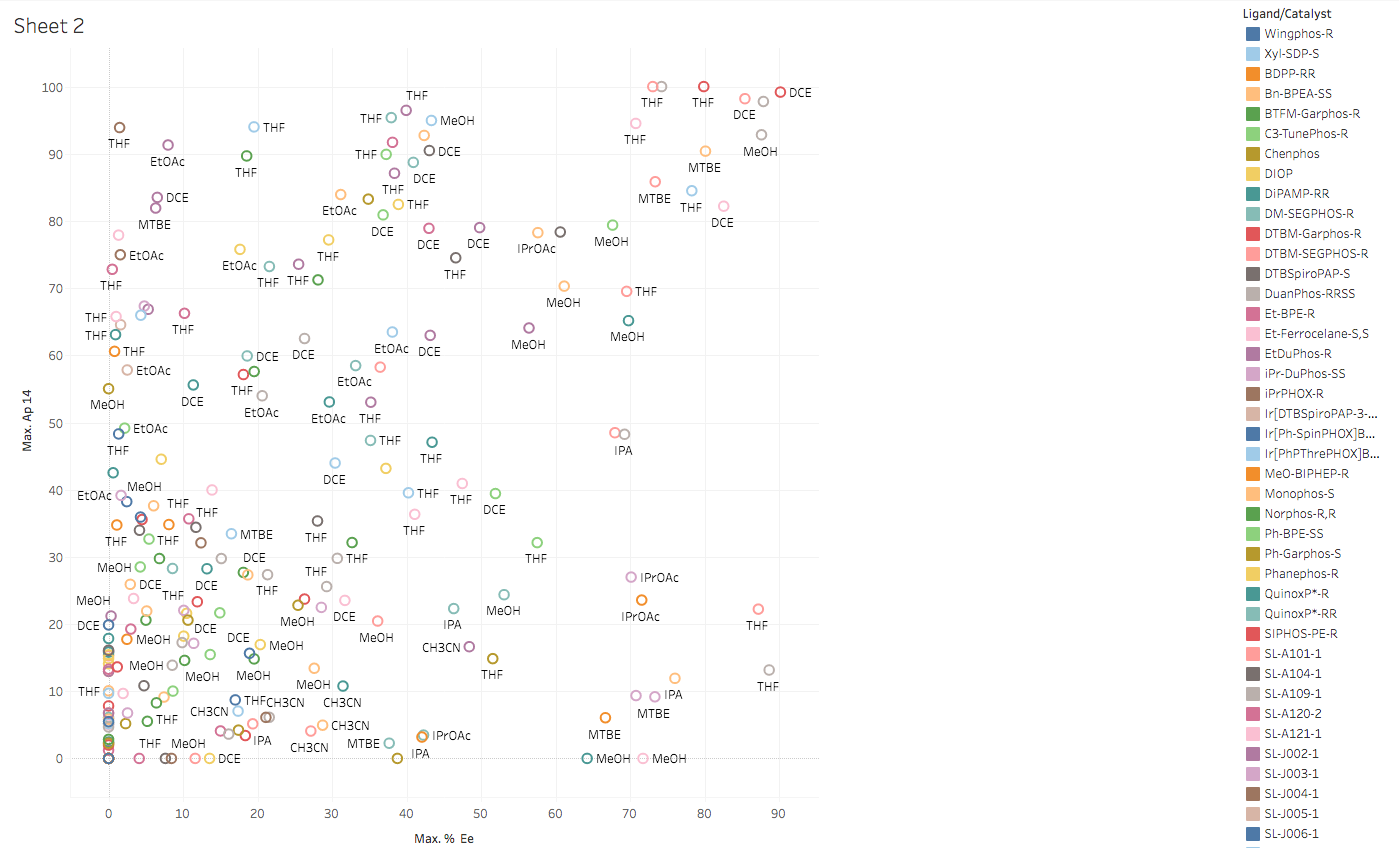 Scatterplot chart displaying various data points with labels and a legend on the right. Axes represent "Max A-E 3,6" and "Max E 5-15." Each point is marked with an abbreviation.