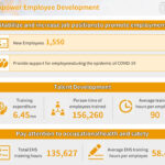 An infographic showing the benefits of employee development.