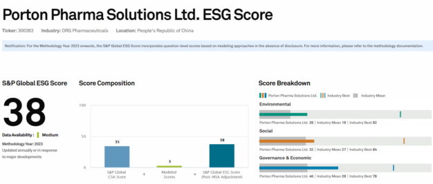 Porton Pharma Solutions Ltd. ESG score overview showing a score of 38 with breakdowns in environmental, social, and governance categories. Data availability rated as medium.