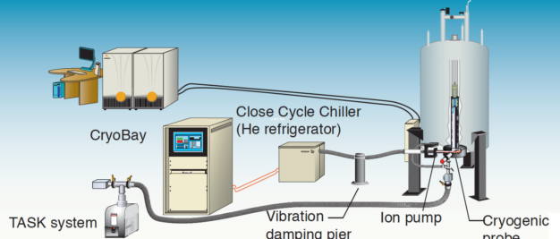 Explore the diagram of a cryogenic probe system, showcasing advanced structure elucidation equipment. It features a CryoBay, TASK system, vibration damping pier, ion pump, and He refrigerator, with connections to probes operating at both 500 and 600 MHz for enhanced capability.